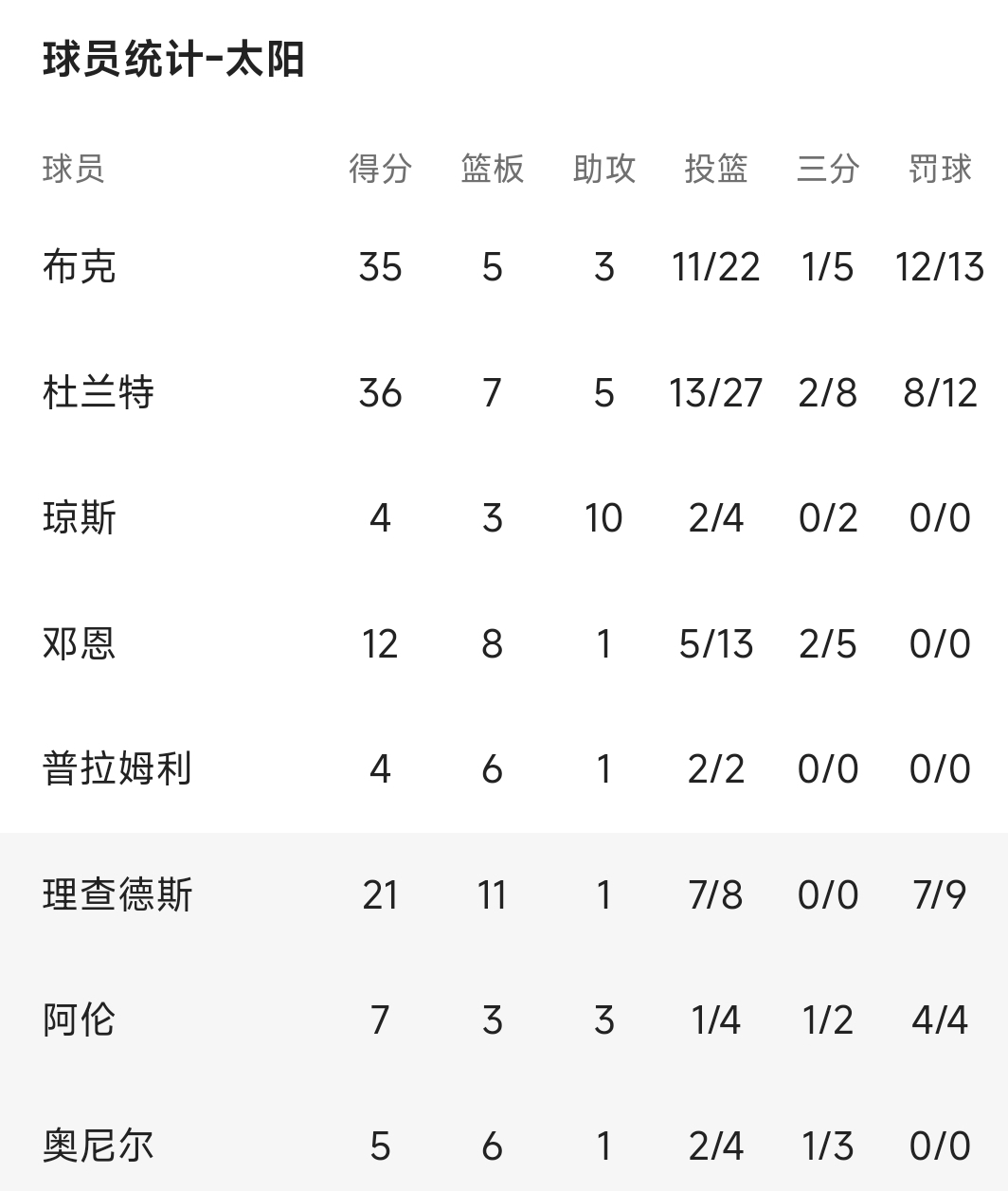 活塞队前锋受困伤病，迎战太阳队不利的简单介绍